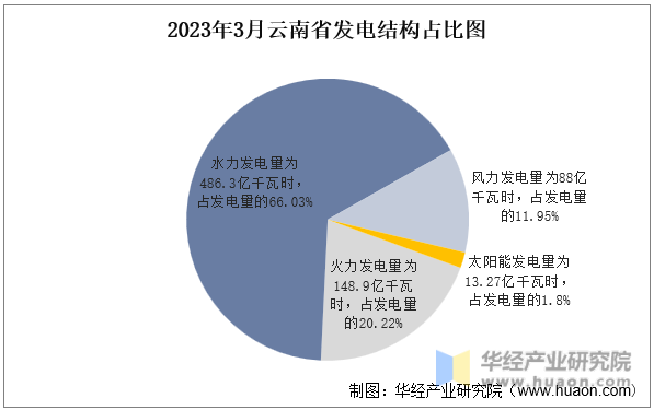 2023年3月云南省发电结构占比图