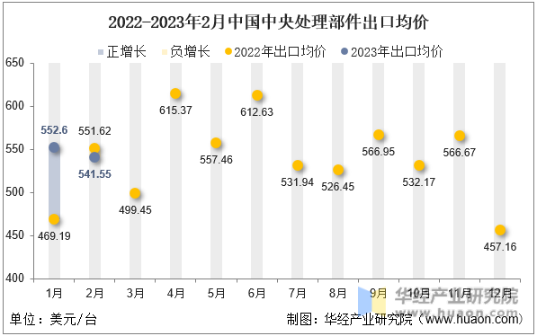 2022-2023年2月中国中央处理部件出口均价