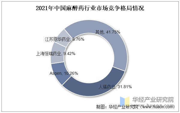 2021年中国麻醉药行业市场竞争格局情况