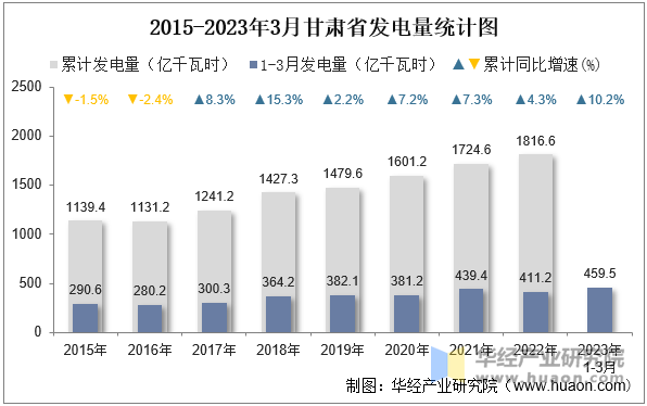 2015-2023年3月甘肃省发电量统计图