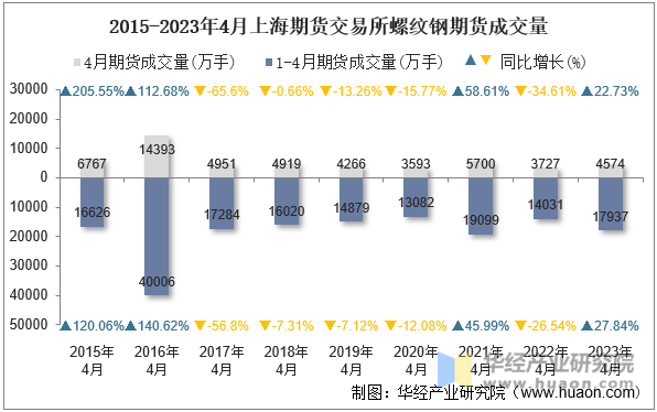 2015-2023年4月上海期货交易所螺纹钢期货成交量