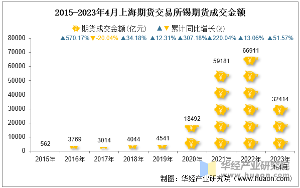 2015-2023年4月上海期货交易所锡期货成交金额