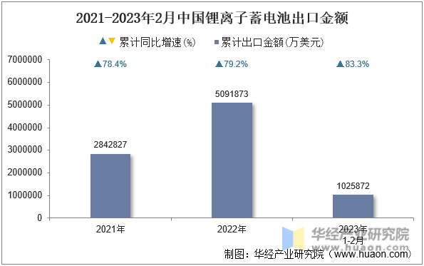2021-2023年2月中国锂离子蓄电池出口金额