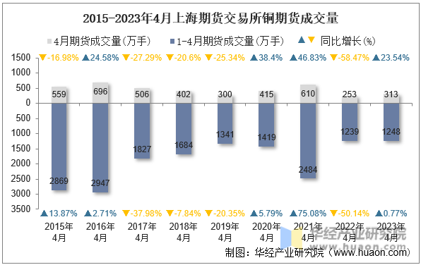 2015-2023年4月上海期货交易所铜期货成交量