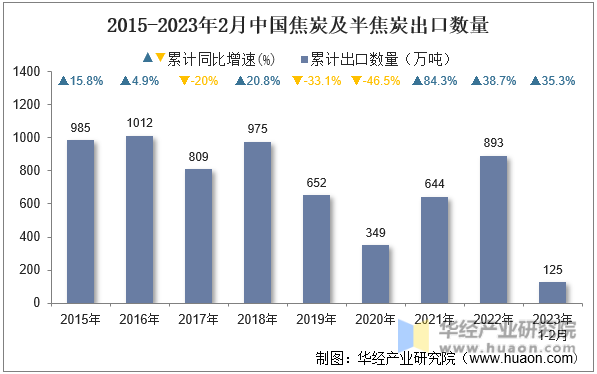 2015-2023年2月中国焦炭及半焦炭出口数量