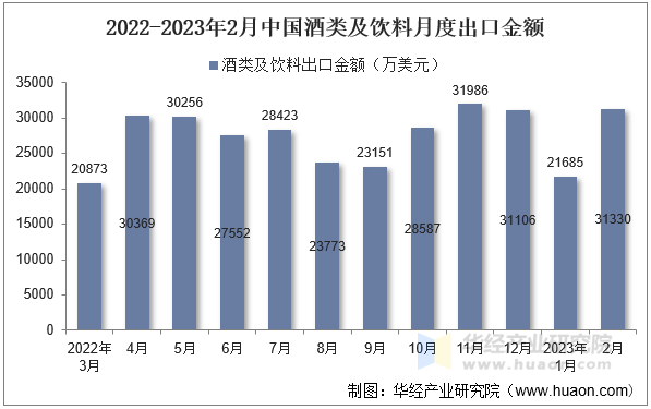 2022-2023年2月中国酒类及饮料月度出口金额