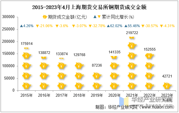 2015-2023年4月上海期货交易所铜期货成交金额
