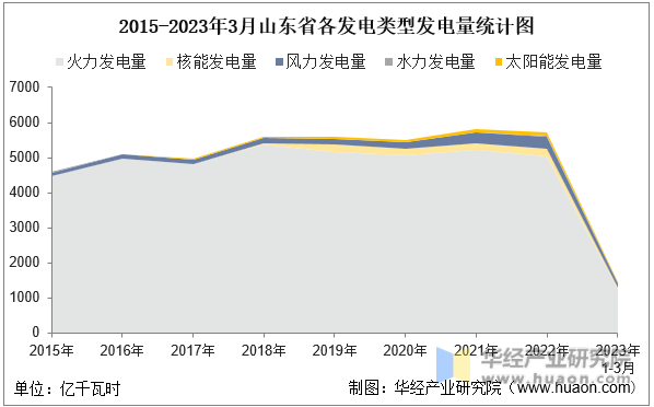 2015-2023年3月山东省各发电类型发电量统计图