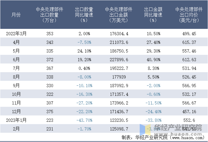 2022-2023年2月中国中央处理部件出口情况统计表