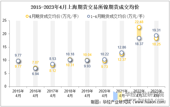 2015-2023年4月上海期货交易所镍期货成交均价