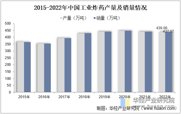 2015-2022年中国工业炸药产量及销量情况