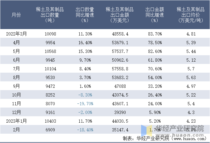 2022-2023年2月中国稀土及其制品出口情况统计表
