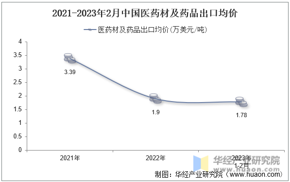 2021-2023年2月中国医药材及药品出口均价
