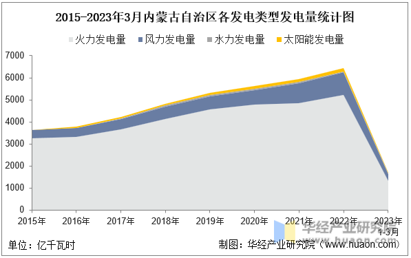 2015-2023年3月内蒙古自治区各发电类型发电量统计图