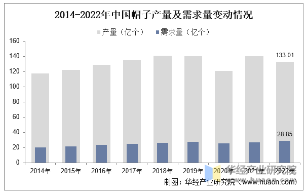 2014-2022年中国帽子产量及需求量变动情况