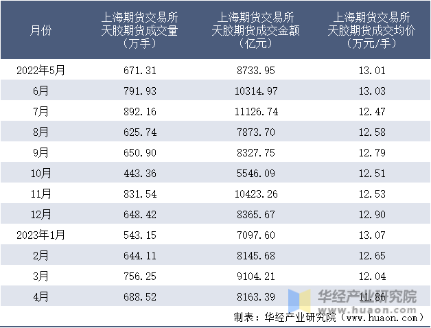 2022-2023年4月上海期货交易所天胶期货成交情况统计表