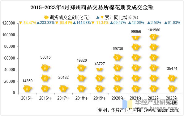 2015-2023年4月郑州商品交易所棉花期货成交金额