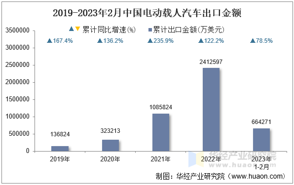 2019-2023年2月中国电动载人汽车出口金额