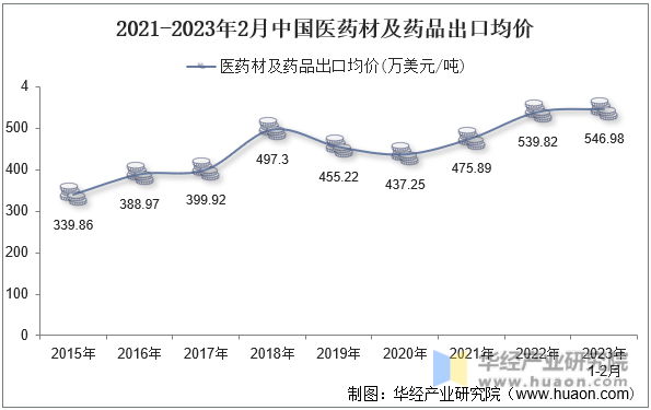 2015-2023年2月中国中央处理部件出口均价