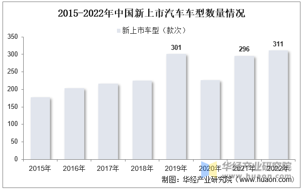 2015-2022年中国新上市汽车车型数量情况