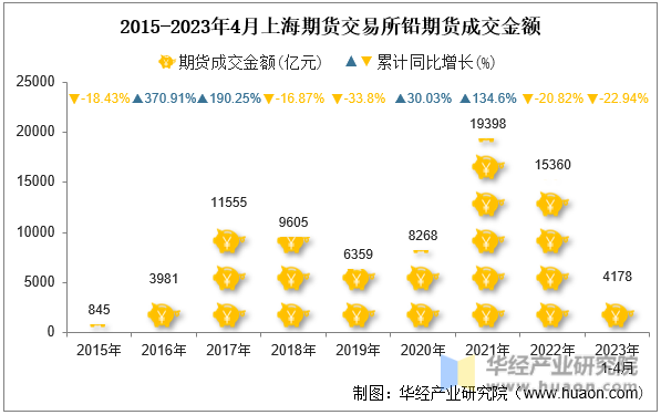 2015-2023年4月上海期货交易所铅期货成交金额