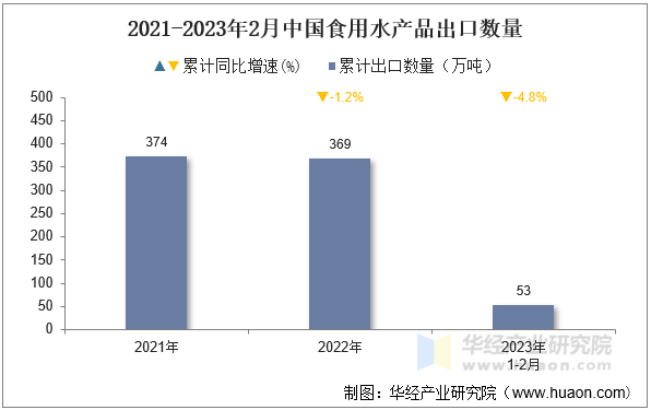 2021-2023年2月中国食用水产品出口数量