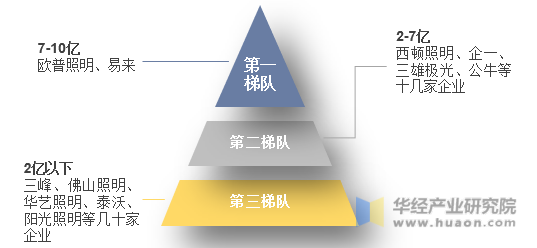 中国家用智能照明行业市场竞争格局梯队图