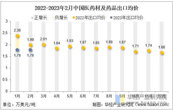 2022-2023年2月中国医药材及药品出口均价
