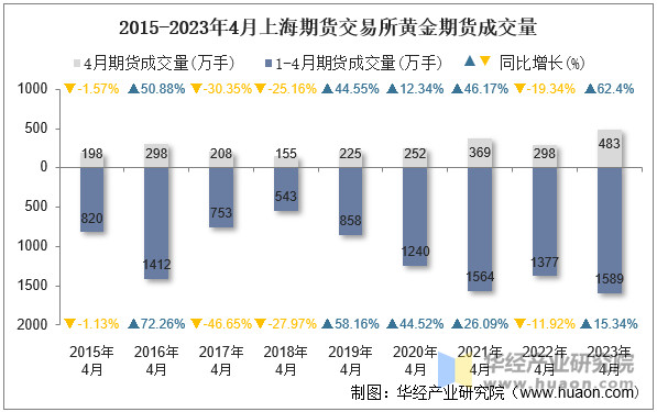 2015-2023年4月上海期货交易所黄金期货成交量