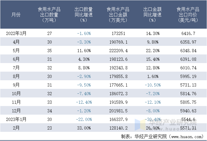 2022-2023年2月中国食用水产品出口情况统计表