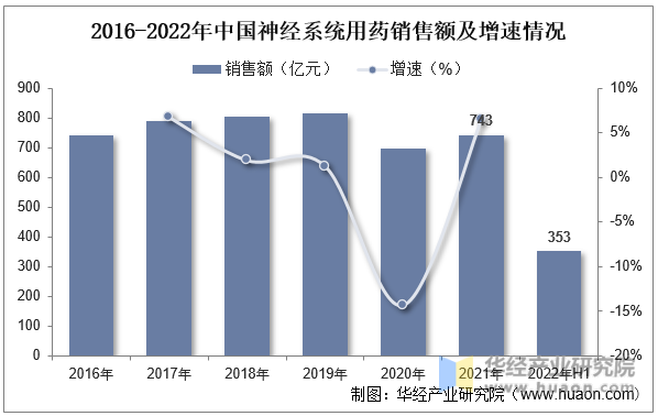 2016-2022年中国神经系统用药销售额及增速情况
