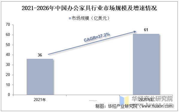 2021-2026年中国办公家具行业市场规模及增速情况
