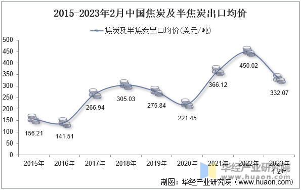 2015-2023年2月中国焦炭及半焦炭出口均价
