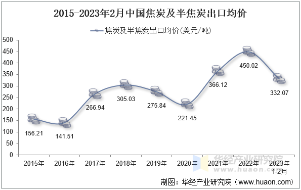 2015-2023年2月中国焦炭及半焦炭出口均价