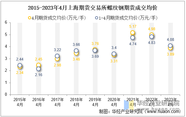 2015-2023年4月上海期货交易所螺纹钢期货成交均价