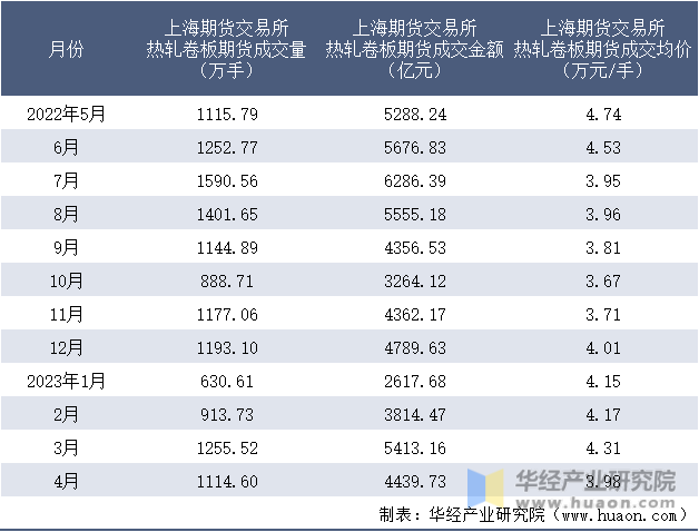 2022-2023年4月上海期货交易所热轧卷板期货成交情况统计表