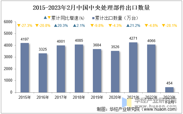 2015-2023年2月中国中央处理部件出口数量