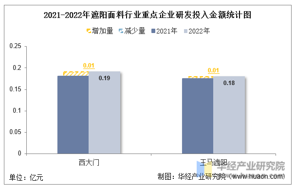 2021-2022年遮阳面料行业重点企业研发投入金额统计图