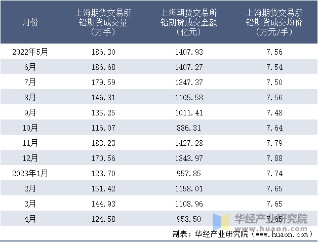 2022-2023年4月上海期货交易所铅期货成交情况统计表