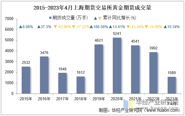 2015-2023年4月上海期货交易所黄金期货成交量