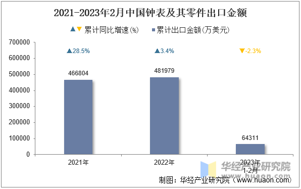 2021-2023年2月中国钟表及其零件出口金额