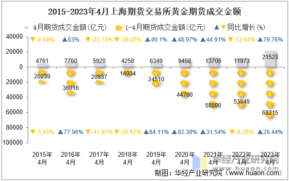 2015-2023年4月上海期货交易所黄金期货成交金额