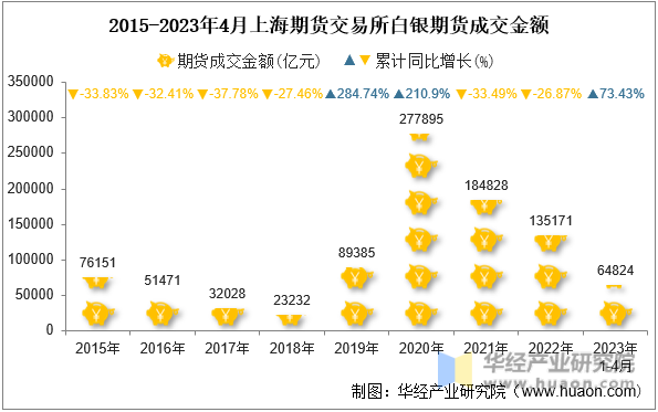 2015-2023年4月上海期货交易所白银期货成交金额