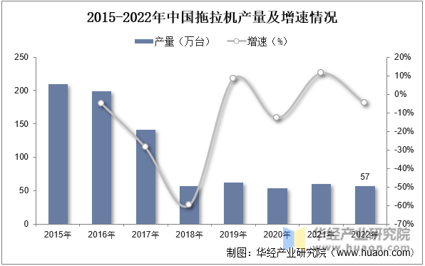 2015-2022年中国拖拉机产量及增速情况