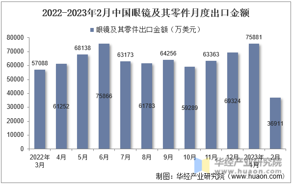 2022-2023年2月中国眼镜及其零件月度出口金额