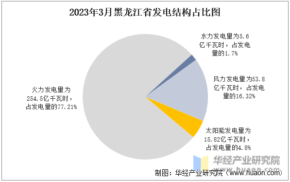 2023年3月黑龙江省发电结构占比图