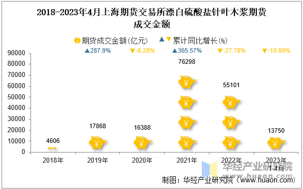 2018-2023年4月上海期货交易所漂白硫酸盐针叶木浆期货成交金额