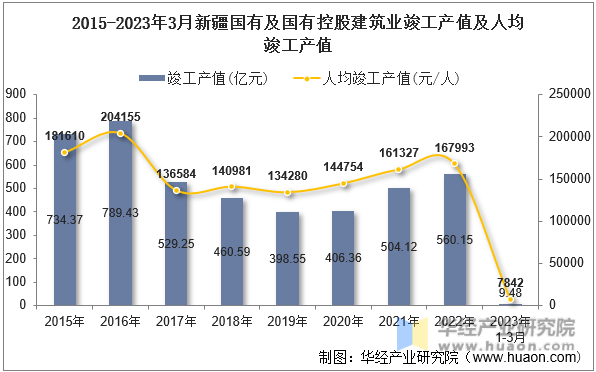 2015-2023年3月新疆国有及国有控股建筑业竣工产值及人均竣工产值