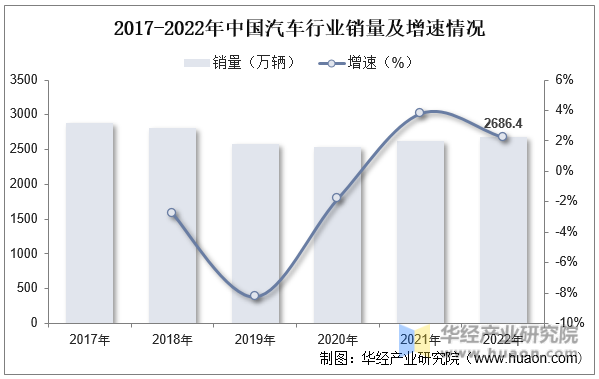 2017-2022年中国汽车行业销量及增速情况