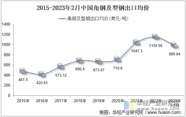 2015-2023年2月中国角钢及型钢出口均价